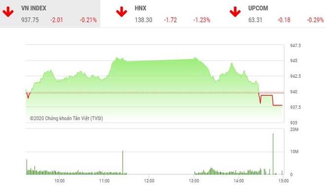 Giao dịch chứng khoán chiều 5/11: VN-Index lại mất điểm ở những phút cuối