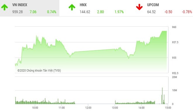 Giao dịch chứng khoán chiều 12/11: Nhiều bluechip tăng tốt, VN-Index bay cao