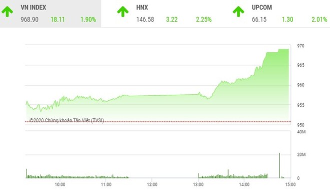 Giao dịch chứng khoán chiều 17/11: Sắc xanh lan tỏa, VN-Index tăng gần 20 điểm