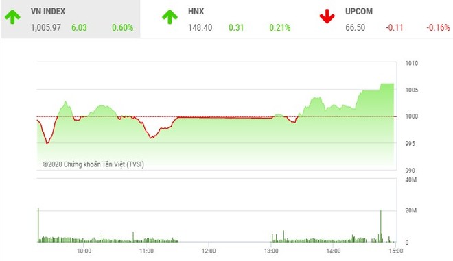 Giao dịch chứng khoán chiều 26/11: VN-Index vượt qua 1.000 điểm