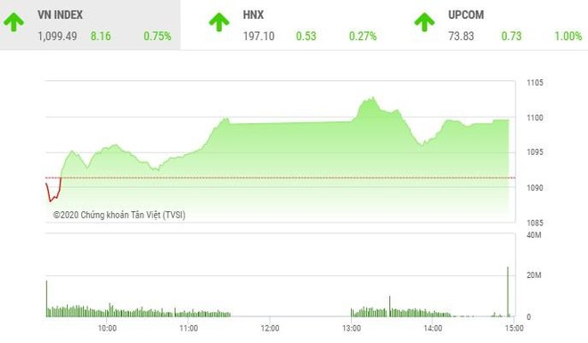 Giao dịch chứng khoán chiều 29/12: Lệnh mua, bán lại bị "giam", VN-Index hụt mốc 1.100 điểm