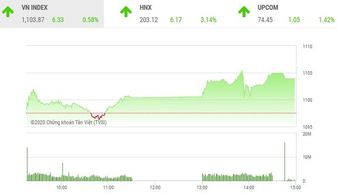 Giao dịch chứng khoán chiều cuối năm 31/12: VN-Index chốt năm trên mốc 1.100 điểm