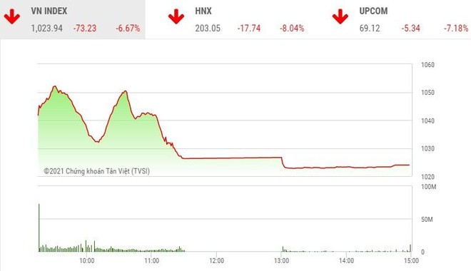 Giao dịch chứng khoán phiên chiều 28/1: Gần 400 mã giảm sàn, VN-Index có ngày giảm kỷ lục