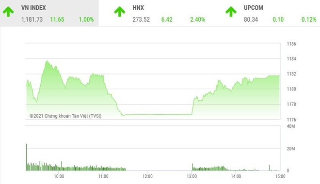 Giao dịch chứng khoán phiên chiều 11/3: Nhiều mã ngân hàng và chứng khoán khởi sắc, VN-Index tăng gần 12 điểm