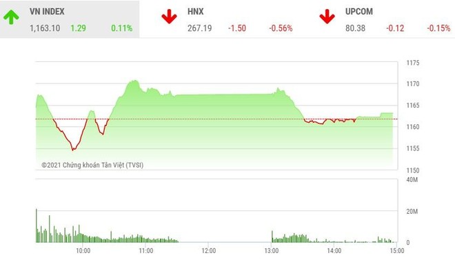 Giao dịch chứng khoán phiên chiều 25/3: VN-Index hồi nhẹ, FLC tiếp tục nóng