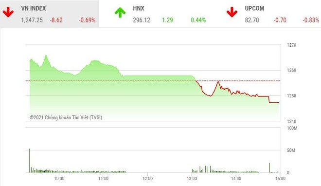 Giao dịch chứng khoán phiên chiều 15/4: Bluechip bị chốt mạnh, VN-Index mất hơn 8 điểm