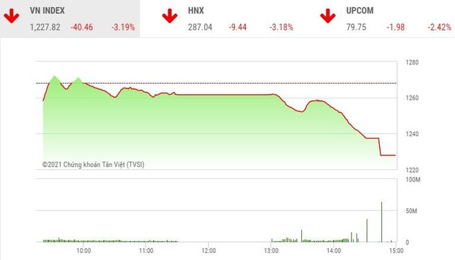 Giao dịch chứng khoán phiên chiều 22/4: Bán tháo ồ ạt, VN-Index 'bay' hơn 40 điểm