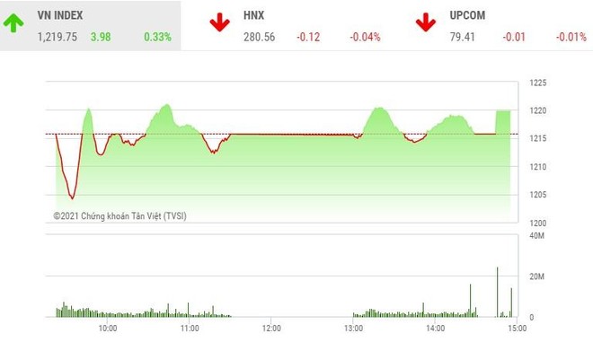 Giao dịch chứng khoán phiên chiều 27/4: NVL và MSN giúp VN-Index thoát phiên giảm điểm