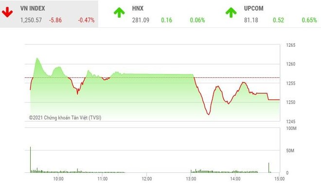 Giao dịch chứng khoán phiên chiều 6/5: Lực bán gia tăng, VN-Index đảo chiều giảm