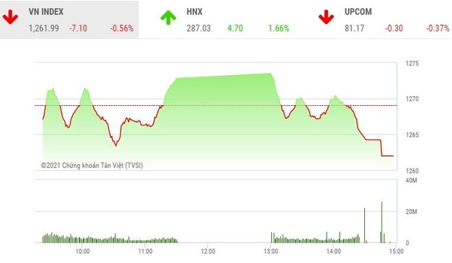 Giao dịch chứng khoán phiên chiều 13/5: Bán mạnh về cuối phiên, VN-Index mất hơn 7 điểm