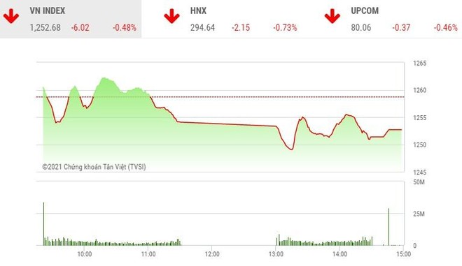 Giao dịch chứng khoán phiên chiều 18/5: Áp lực bán diện rộng, VN-Index thêm một phiên giảm