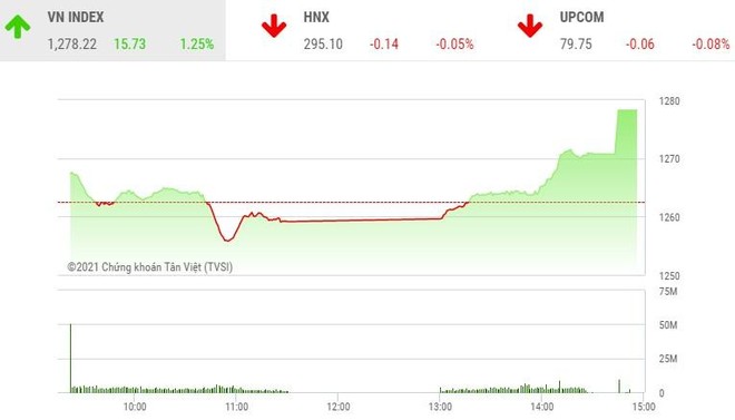 Giao dịch chứng khoán phiên chiều 20/5: Kéo trụ trong ngày đáo hạn phái sinh, VN-Index thiết lập đỉnh mới