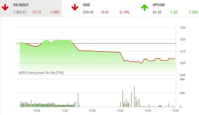 Giao dịch chứng khoán phiên chiều 27/5: Lực bán trên diện rộng, VN-Index lùi về mốc 1.300 điểm