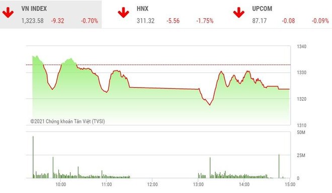 Giao dịch chứng khoán phiên chiều 10/6: Lực bán thắng thế, VN-Index tiếp nhịp điều chỉnh