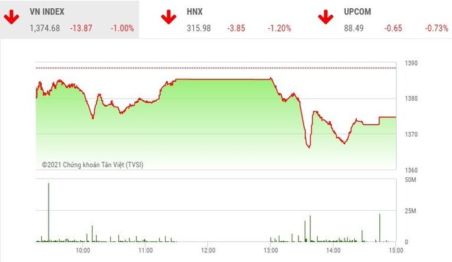 Giao dịch chứng khoán phiên chiều 8/7: Thiếu động lực, VN-Index quay đầu giảm điểm