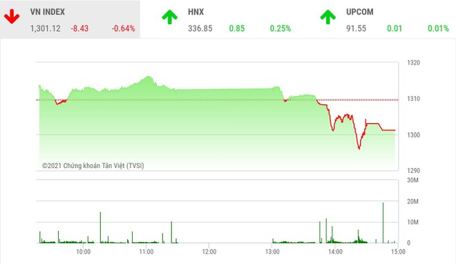 Giao dịch chứng khoán phiên chiều 26/8: Dòng tiền suy yếu, VN-Index lại mất điểm