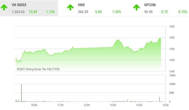 Giao dịch chứng khoán phiên chiều 5/10: Nhóm ngân hàng, chứng khoán dẫn sóng, VN-Index tăng hơn 15 điểm