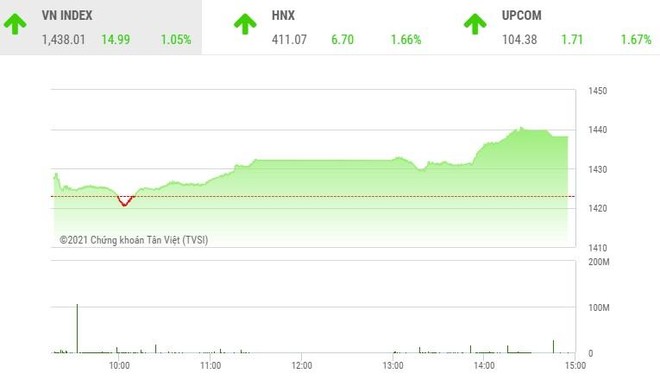 Giao dịch chứng khoán phiên chiều 28/10: Dòng tiền lan tỏa, VN-Index lên đỉnh mới