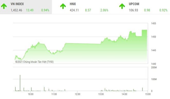 Giao dịch chứng khoán phiên chiều 2/11: Sóng bất động sản cuồn cuộn chảy, VN-Index lên trên 1.450 điểm