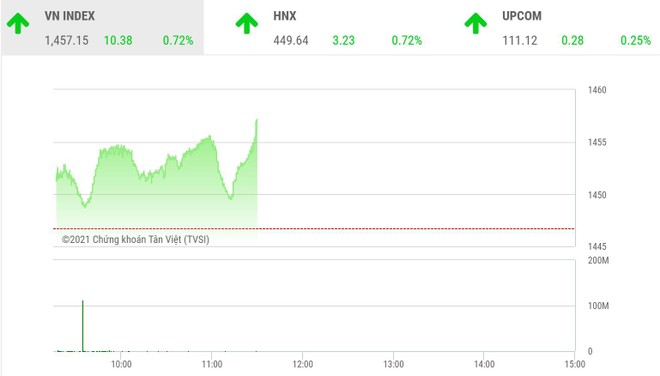 Giao dịch chứng khoán phiên sáng 8/12: Nhóm ngân hàng giúp VN-Index tăng hơn 10 điểm