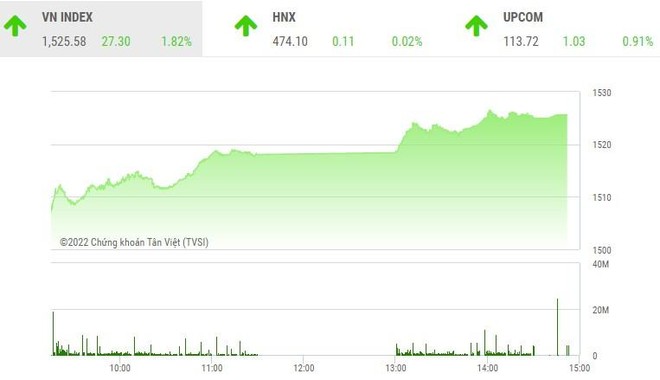 Giao dịch chứng khoán phiên chiều 4/1: VN-Index chào 2022 bằng một đỉnh lịch sử