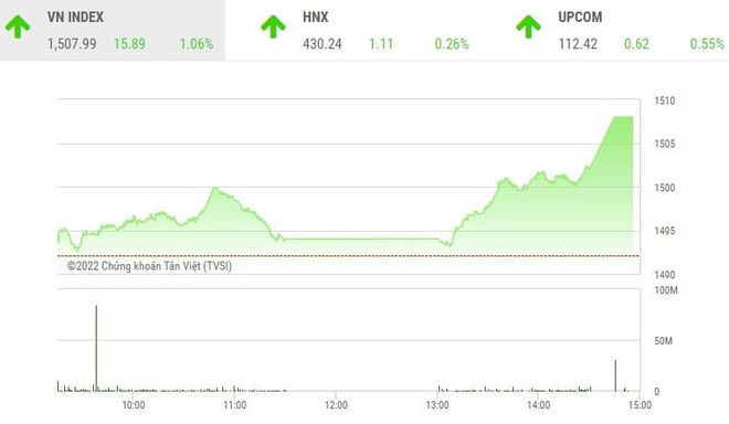 Giao dịch chứng khoán phiên chiều 17/2: VN-Index "bay" theo VN30 trong phiên đáo hạn phái sinh