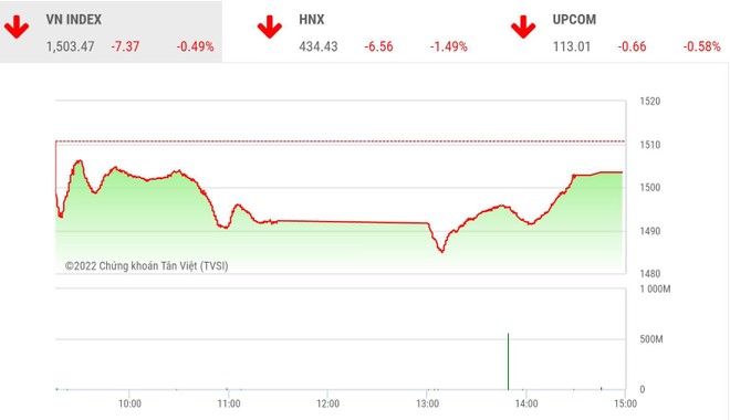 Giao dịch chứng khoán phiên chiều 22/2: Lực mua gia tăng, VN-Index thu hẹp đà giảm