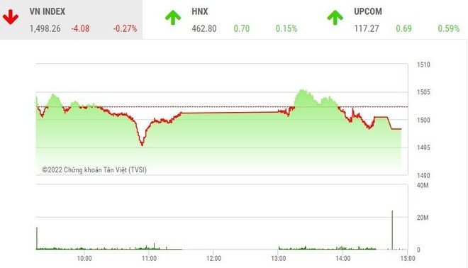 Giao dịch chứng khoán phiên chiều 24/3: Hụt hơi, VN-Index về lại dưới 1.500 điểm