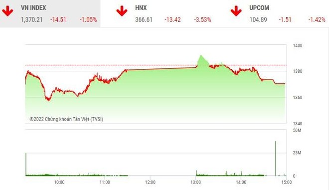 Giao dịch chứng khoán phiên chiều 21/4: Kịch bản bán mạnh cuối phiên tái diễn, VN-Index giảm hơn 14 điểm