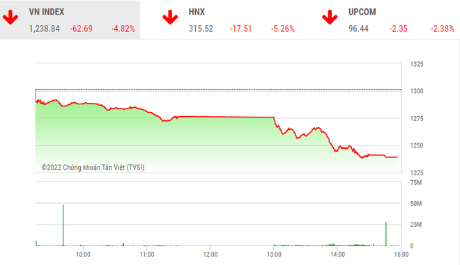 Giao dịch chứng khoán chiều 12/5: Tiếp tục bán tháo, VN-Index xuống đáy 10 tháng