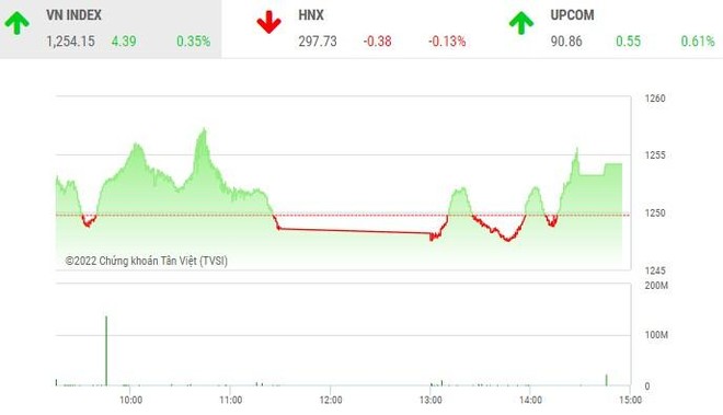 Giao dịch chứng khoán phiên chiều 4/8: Cổ phiếu VCB giúp VN-Index duy trì mạch tăng