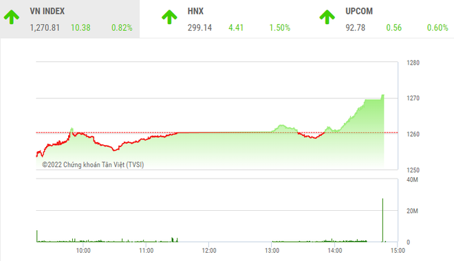 Giao dịch chứng khoán phiên chiều 23/8: Bảng điện tử bất ngờ đổi sắc, VN-Index nhảy vọt lên ngưỡng 1.270 điểm