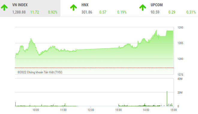 Giao dịch chứng khoán phiên chiều 25/8: Nhóm phân bón tăng vọt, VN-Index leo lên gần 1.290 điểm