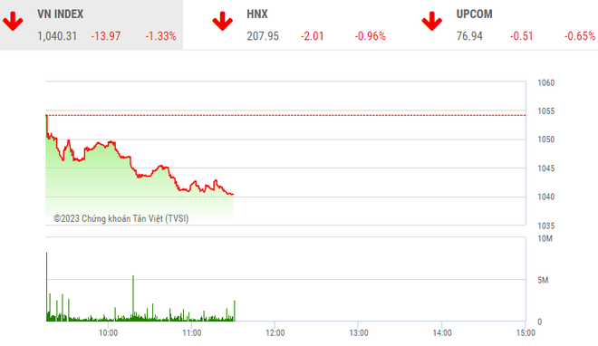 Giao dịch chứng khoán phiên sáng 23/2: Lực bán chưa dừng, thị trường tiếp tục trượt dốc