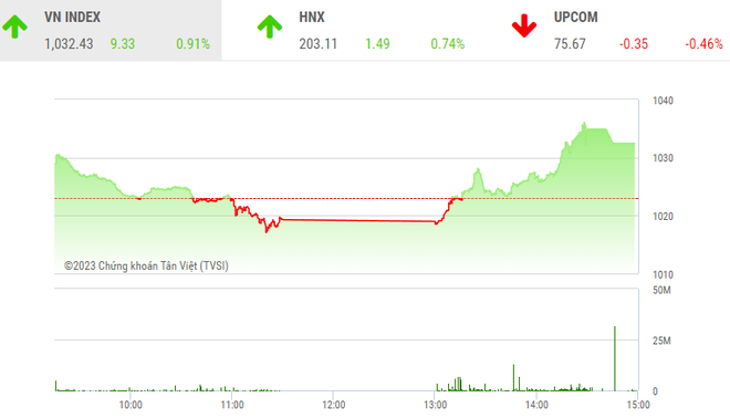 Giao dịch chứng khoán phiên chiều 21/3: Bluechip hồi sinh, VN-Index trở lại ngưỡng 1.030 điểm