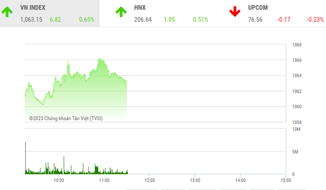 Giao dịch chứng khoán phiên sáng 30/3: Dòng tiền cải thiện, VN-Index thử thách ngưỡng 1.060 điểm