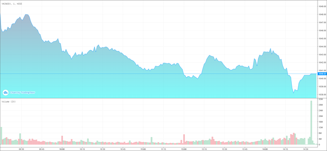 Giao dịch chứng khoán phiên chiều 4/5: Bluechip gây sức ép, VN-Index lùi về 1.040 điểm