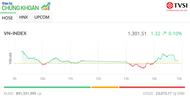 Nhóm ngân hàng giúp VN-Index bảo lưu mốc 1.300 điểm