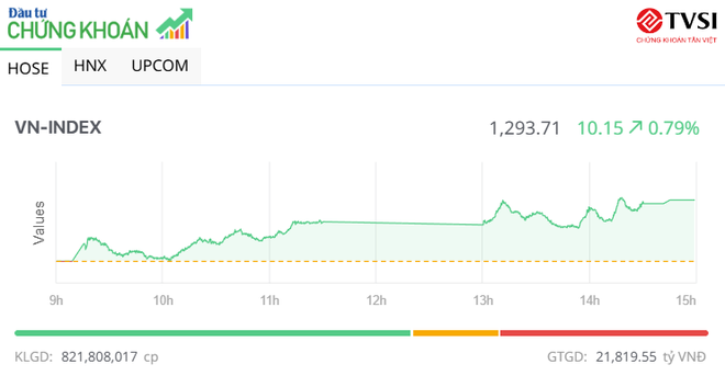 Dòng tiền lan tỏa, VN-Index vượt 1.290 điểm trong phiên chiều 9/7