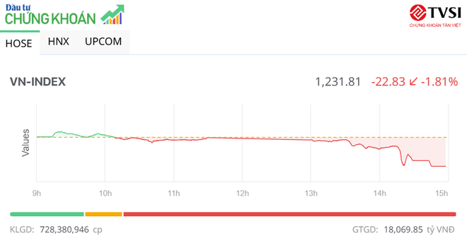 Lực bán tăng mạnh, VN-Index giảm hơn 20 điểm trong phiên chiều 23/7