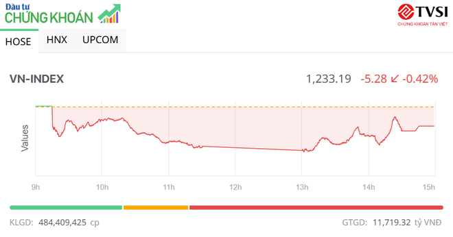 Dòng tiền yếu, VN-Index nỗ lực giữ mốc 1.230 điểm trong phiên chiều 25/7