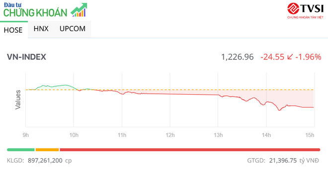 Lực cung gia tăng mạnh, VN-Index giảm 25 điểm trong phiên chiều 1/8