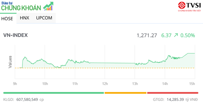 Thanh khoản thấp, VN-Index vẫn vượt qua mốc 1.270 điểm