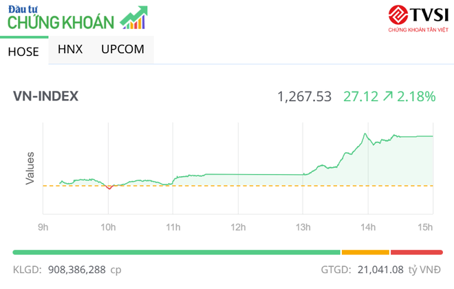 Nhóm công ty chứng khoán bùng nổ, VN-Index tăng vọt hơn 27 điểm