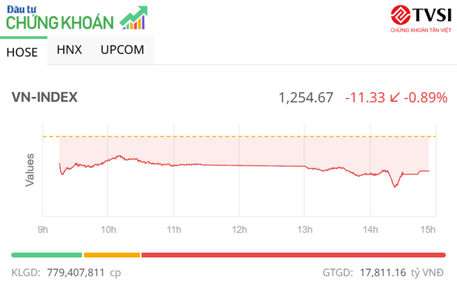 Chịu ảnh hưởng từ bên ngoài, VN-Index giảm hơn 11 điểm