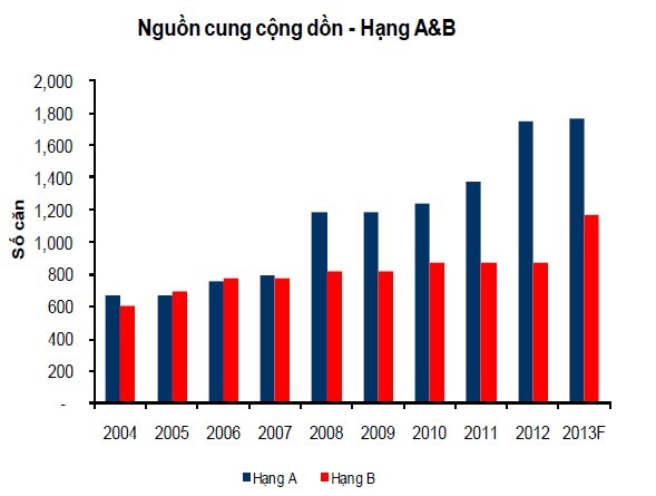 Hà Nội: giá tiếp tục giảm, phân khúc căn hộ đang sáng lên