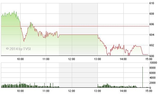 Phiên giao dịch chiều 20/3: VN-Index lùi về sát 600 điểm, SHB "cứu" HNX