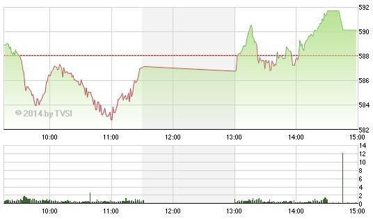 Phiên giao dịch chiều 27/3: VN-Index lấy lại mốc 590 điểm