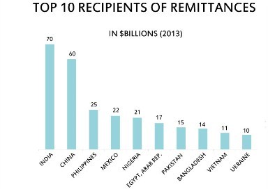 Việt Nam thuộc top 10 quốc gia nhận kiều hối nhiều nhất thế giới