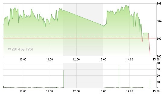 Phiên cuối tuần: VN-Index lùi về sát mốc 600 điểm